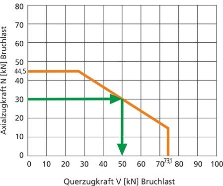 Diagramm Auszugkraft und Querzugkraft